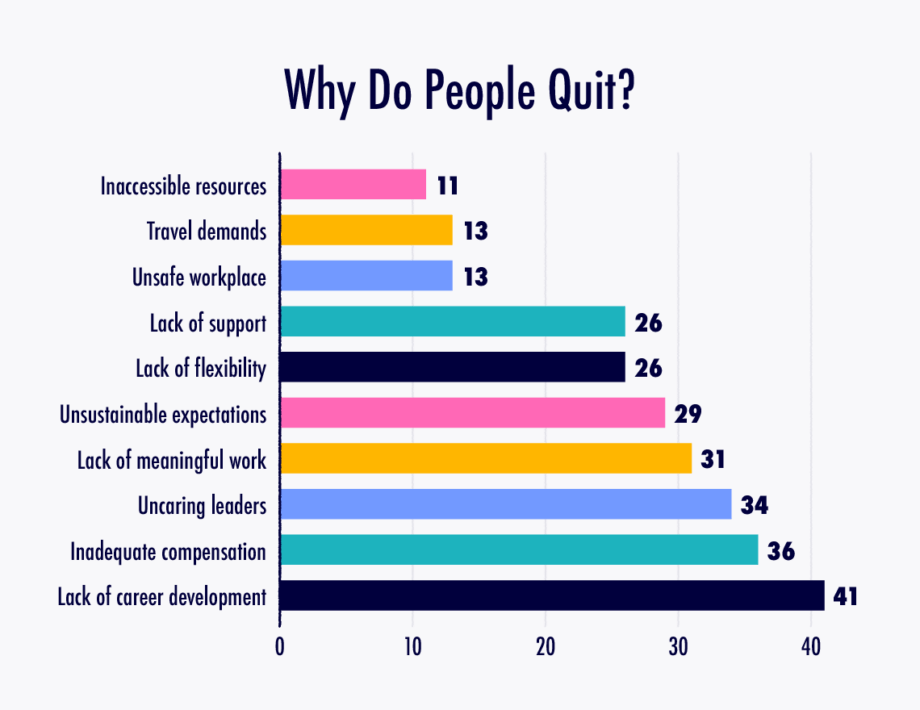 Employee Retention Strategies - Why do people quit?