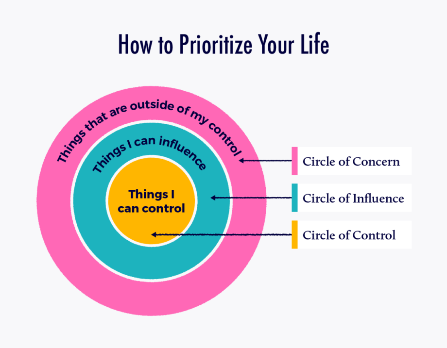 How to Prioritize Your Life - Circles of Influence, Concern and Control