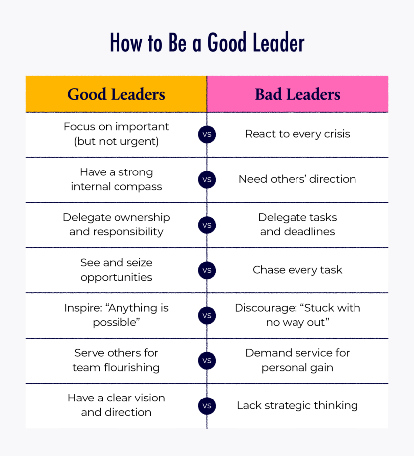 An illustrated chart compares the characteristics of a good leader vs. a bad leader.