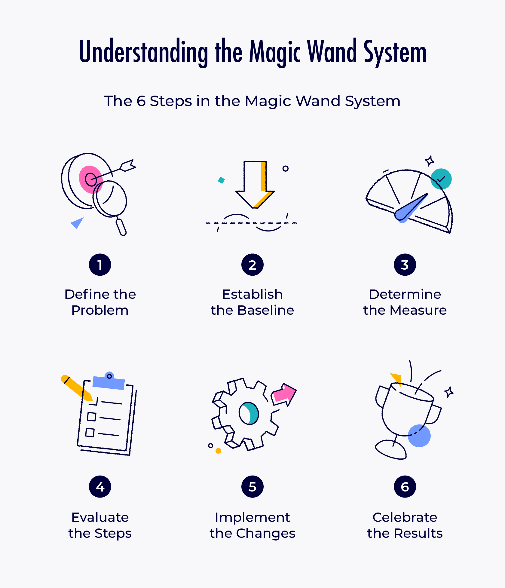 What is the Magic Wand System?